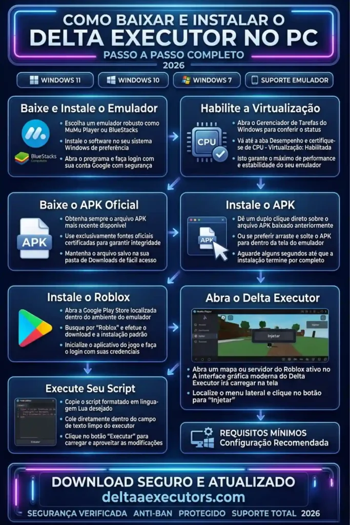 Para PC 2 Infográfico passo a passo ensinando como baixar e instalar o Delta Executor no PC usando emulador em 2026.