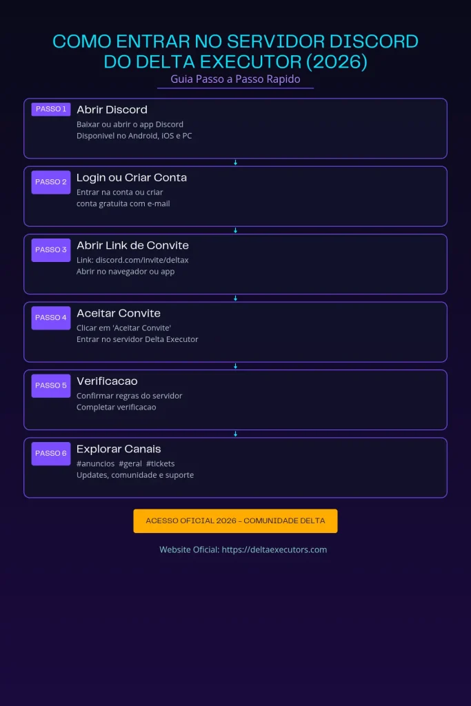 Discord 2 Guia sequencial sobre como entrar no Servidor do Discord do Delta Executor em múltiplos dispositivos.