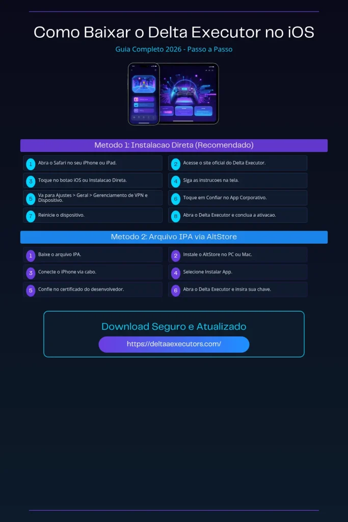 Delta Executor 2 Infografico explicativo com dois metodos para baixar e instalar o Delta Executor em dispositivos iOS.