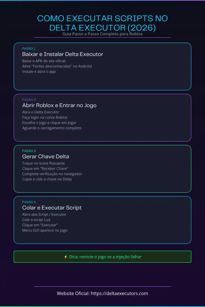 Scripts 2 Gráfico promocional apresentando quatro tipos de scripts sem chave para o Delta Executor em 2026.