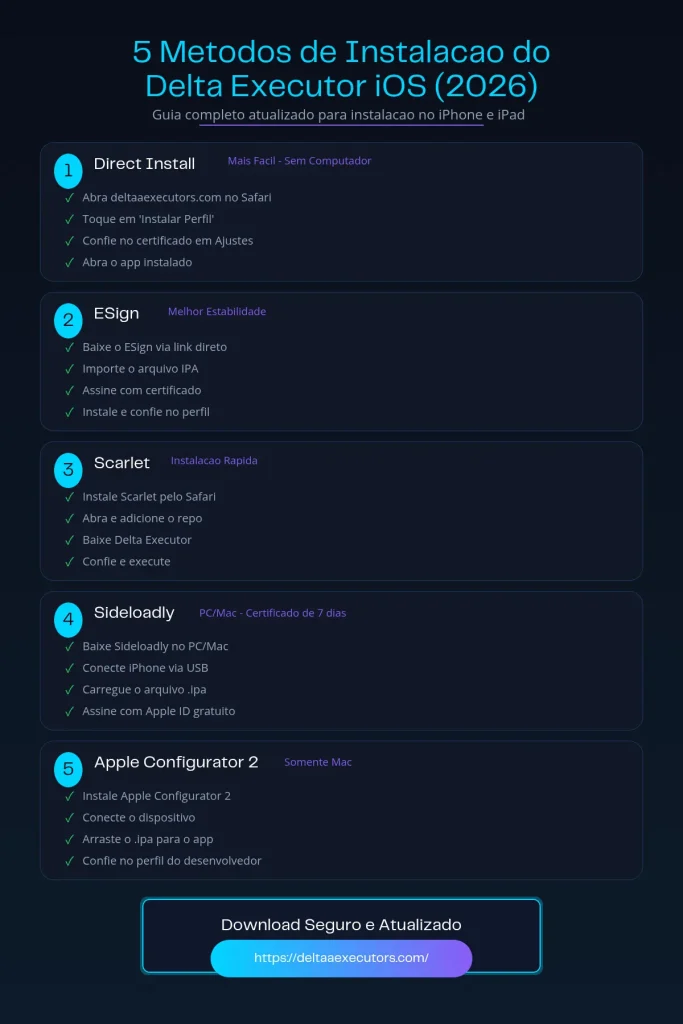 Para iOS 2 Infográfico listando os 5 métodos de instalação do Delta Executor no iOS para iPhone e iPad.
